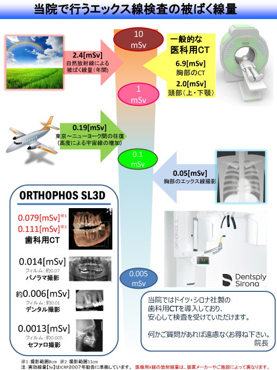 デンツプライシロナ製の最新CTを導入しました